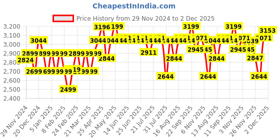 myntra.com PELUCHE Men Woven Design Cummerbund, Bow Tie & Pocket Square Set peluche Price History Graph from 29 Nov 2024 to 2 Dec 2025