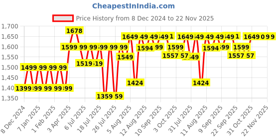 myntra.com PELUCHE Men X Back Hooks Suspender peluche Price History Graph from 8 Dec 2024 to 22 Nov 2025