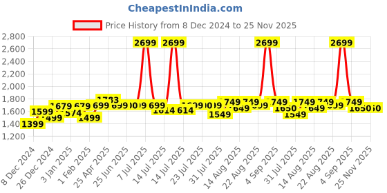 myntra.com PELUCHE Men X Back Hooks Suspender peluche Price History Graph from 8 Dec 2024 to 24 Nov 2025