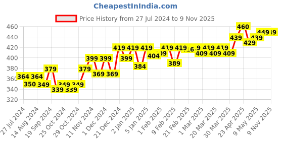 myntra.com PELUCHE Men Yellow & White Floral Adorned with Spots Brooch Lapel Pin peluche Price History Graph from 27 Jul 2024 to 8 Nov 2025