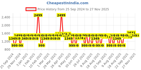 myntra.com Peluche Men Yellow Micro Floral Dynasty Open Bow Tie & Pocket Square Set peluche Price History Graph from 25 Sep 2024 to 27 Nov 2025