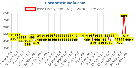 myntra.com PELUCHE Men Yellow Printed Pocket Square peluche Price History Graph from 1 Aug 2024 to 26 Nov 2025