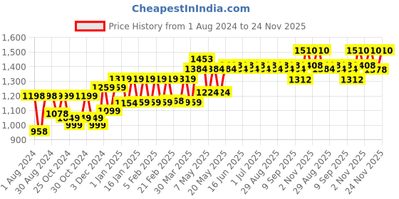myntra.com PELUCHE Men Yellow Printed Tie with Lapel Pin & Collar Strays Gift Set peluche Price History Graph from 1 Aug 2024 to 24 Nov 2025