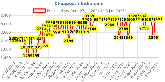 myntra.com PELUCHE Men Yellow Printed Yellow And White Wooden Bow Tie peluche Price History Graph from 27 Jul 2024 to 5 Jan 2026
