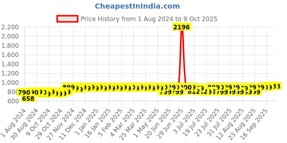 myntra.com PELUCHE Multicoloured Checked Broad Tie peluche Price History Graph from 1 Aug 2024 to 8 Oct 2025