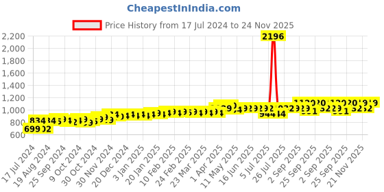 myntra.com PELUCHE Mustard Printed Broad Tie peluche Price History Graph from 17 Jul 2024 to 24 Nov 2025
