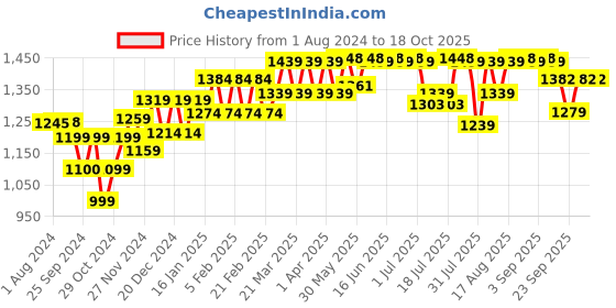 myntra.com PELUCHE Orange & Green Square Cufflink peluche Price History Graph from 1 Aug 2024 to 17 Oct 2025