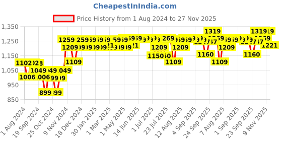 myntra.com PELUCHE Orange & Silver-Toned Floral Patterned Square Cufflink peluche Price History Graph from 1 Aug 2024 to 27 Nov 2025