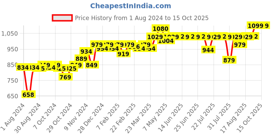 myntra.com PELUCHE Peach-Coloured & White Woven Design Broad Tie peluche Price History Graph from 1 Aug 2024 to 15 Oct 2025