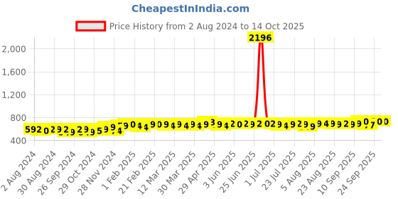 myntra.com PELUCHE Peach-Coloured Solid Broad Tie peluche Price History Graph from 2 Aug 2024 to 12 Oct 2025