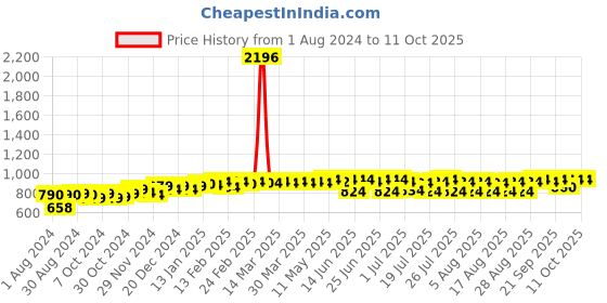 myntra.com PELUCHE Peach-Coloured Woven Design Broad Tie peluche Price History Graph from 1 Aug 2024 to 2 Oct 2025