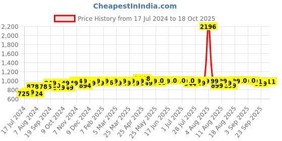 myntra.com PELUCHE Pink & Grey Checked Broad Tie peluche Price History Graph from 17 Jul 2024 to 17 Oct 2025