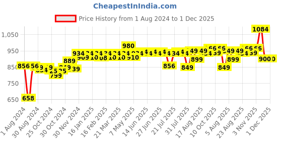 myntra.com PELUCHE Pink Checked Broad Tie peluche Price History Graph from 1 Aug 2024 to 1 Dec 2025