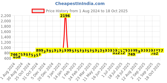 myntra.com PELUCHE Pink Checked Broad Tie peluche Price History Graph from 1 Aug 2024 to 18 Oct 2025
