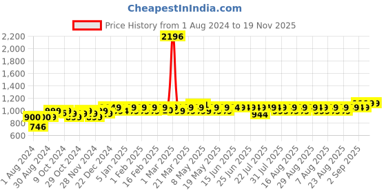 myntra.com PELUCHE Pink Printed Broad Tie peluche Price History Graph from 1 Aug 2024 to 19 Nov 2025