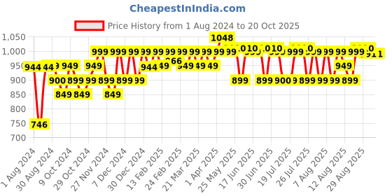 myntra.com PELUCHE Pink Printed Broad Tie peluche Price History Graph from 1 Aug 2024 to 19 Oct 2025