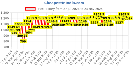 myntra.com PELUCHE Printed Cravat peluche Price History Graph from 27 Jul 2024 to 24 Nov 2025