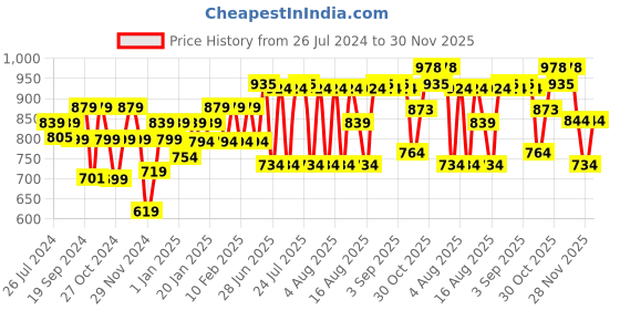 myntra.com PELUCHE Printed Pocket Squares peluche Price History Graph from 26 Jul 2024 to 30 Nov 2025