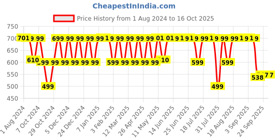 myntra.com PELUCHE Printed Pocket Squares peluche Price History Graph from 1 Aug 2024 to 15 Oct 2025
