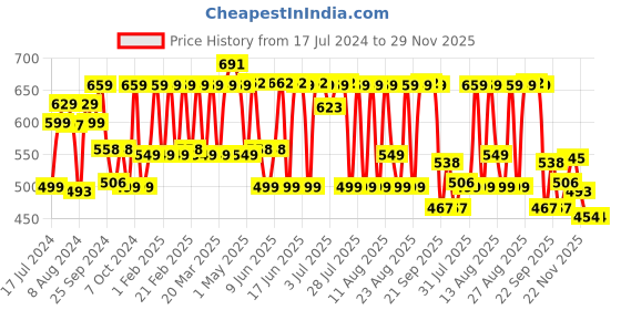 myntra.com PELUCHE Printed Pocket Squares peluche Price History Graph from 17 Jul 2024 to 29 Nov 2025