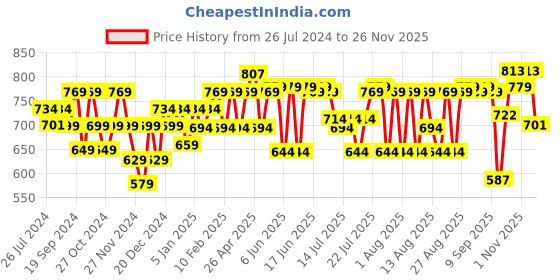 myntra.com PELUCHE Printed Pocket Squares peluche Price History Graph from 26 Jul 2024 to 26 Nov 2025