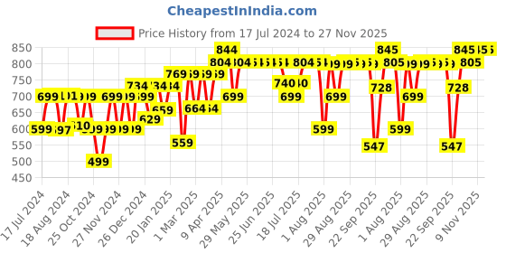 myntra.com PELUCHE Printed Pocket Squares peluche Price History Graph from 17 Jul 2024 to 27 Nov 2025