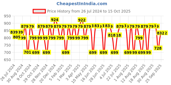 myntra.com PELUCHE Printed Pocket Squares peluche Price History Graph from 26 Jul 2024 to 15 Oct 2025