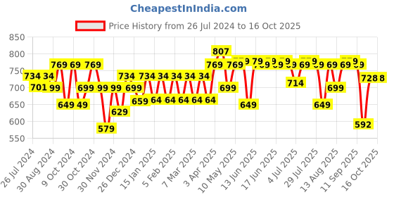 myntra.com PELUCHE Printed Pocket Squares peluche Price History Graph from 26 Jul 2024 to 15 Oct 2025