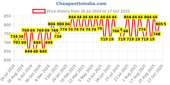 myntra.com PELUCHE Printed Pocket Squares peluche Price History Graph from 26 Jul 2024 to 16 Oct 2025