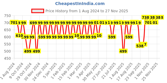myntra.com PELUCHE Printed Pocket Squares peluche Price History Graph from 1 Aug 2024 to 25 Nov 2025