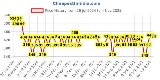 myntra.com PELUCHE Printed Pocket Squares peluche Price History Graph from 26 Jul 2024 to 4 Nov 2025