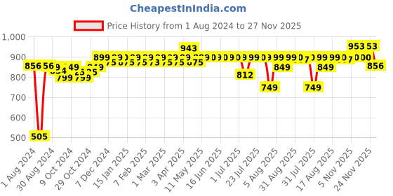 myntra.com PELUCHE Purple & Red Woven Design Broad Tie peluche Price History Graph from 1 Aug 2024 to 27 Nov 2025