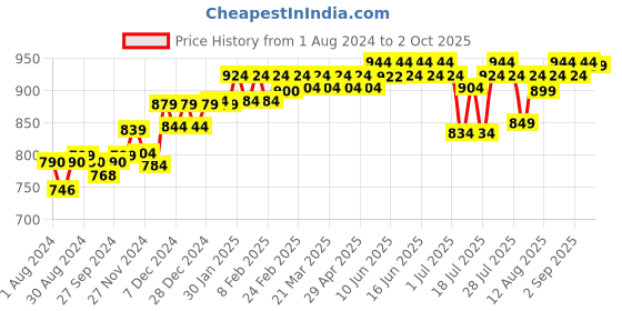 myntra.com PELUCHE Red & Multicoloured Printed Broad Tie peluche Price History Graph from 1 Aug 2024 to 2 Oct 2025