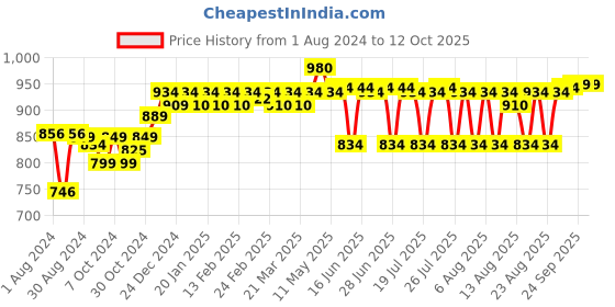 myntra.com PELUCHE Red & Navy Blue Checked Broad Tie peluche Price History Graph from 1 Aug 2024 to 12 Oct 2025