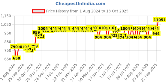 myntra.com PELUCHE Red & Navy Blue Printed Broad Tie peluche Price History Graph from 1 Aug 2024 to 13 Oct 2025