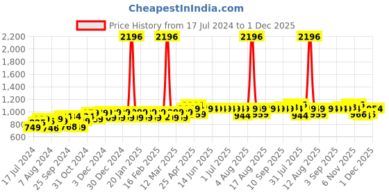 myntra.com PELUCHE Red & Navy Blue Woven Design Broad Tie peluche Price History Graph from 17 Jul 2024 to 1 Dec 2025