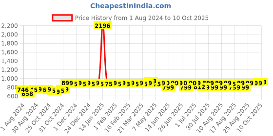 myntra.com PELUCHE Red & White Checked Broad Tie peluche Price History Graph from 1 Aug 2024 to 10 Oct 2025
