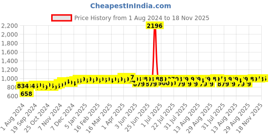 myntra.com PELUCHE Red Checked Broad Tie peluche Price History Graph from 1 Aug 2024 to 18 Nov 2025