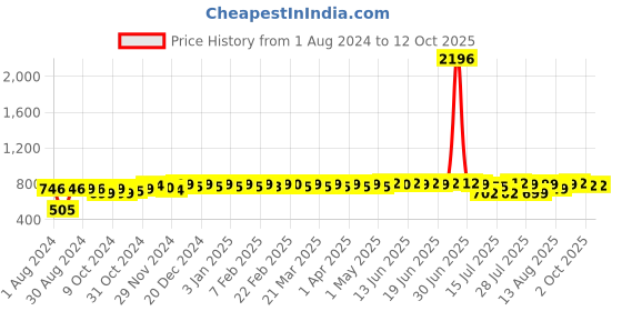 myntra.com PELUCHE Red Checked Broad Tie peluche Price History Graph from 1 Aug 2024 to 12 Oct 2025