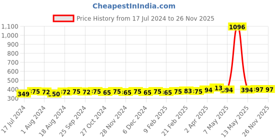 myntra.com PELUCHE Red Floral Petals Brooch Lapel Pin peluche Price History Graph from 17 Jul 2024 to 26 Nov 2025