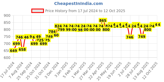 myntra.com PELUCHE Red Printed Broad Tie peluche Price History Graph from 17 Jul 2024 to 12 Oct 2025