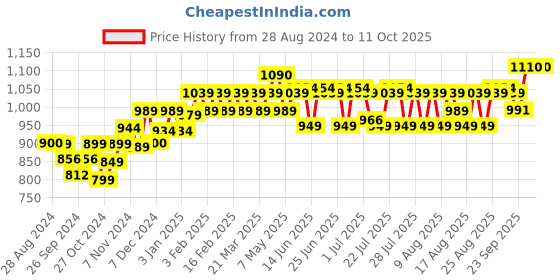 myntra.com PELUCHE Red Printed Broad Tie peluche Price History Graph from 28 Aug 2024 to 10 Oct 2025