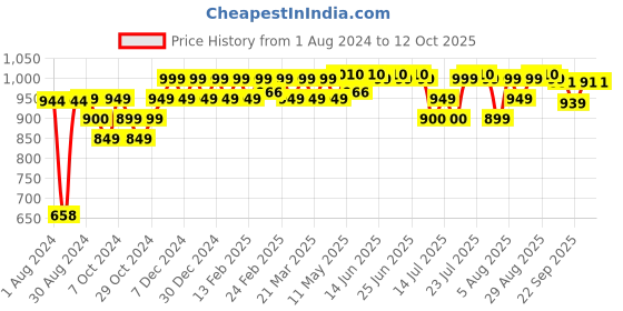 myntra.com PELUCHE Red Printed Broad Tie peluche Price History Graph from 1 Aug 2024 to 12 Oct 2025