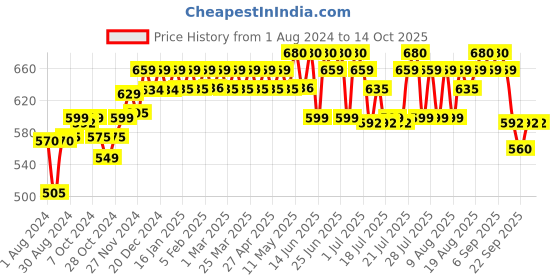 myntra.com PELUCHE Red Printed Broad Tie peluche Price History Graph from 1 Aug 2024 to 14 Oct 2025