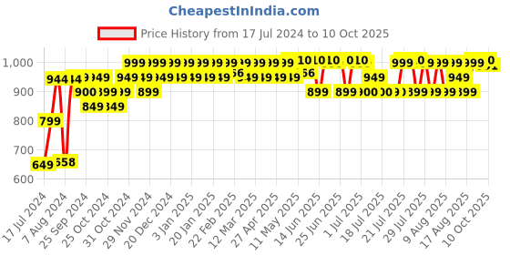 myntra.com PELUCHE Red Printed Broad Tie peluche Price History Graph from 17 Jul 2024 to 10 Oct 2025