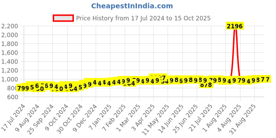 myntra.com PELUCHE Red Striped Broad Tie peluche Price History Graph from 17 Jul 2024 to 14 Oct 2025