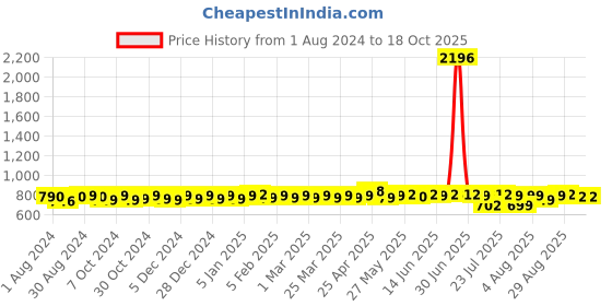 myntra.com PELUCHE Red Woven Design Broad Tie peluche Price History Graph from 1 Aug 2024 to 18 Oct 2025