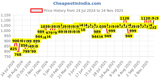 myntra.com PELUCHE Red Woven Design Broad Tie peluche Price History Graph from 24 Jul 2024 to 24 Nov 2025