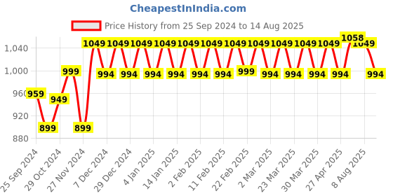myntra.com PELUCHE Rock The Party Tie Pin peluche Price History Graph from 25 Sep 2024 to 14 Aug 2025