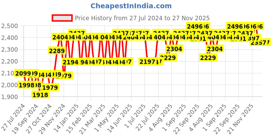 myntra.com peluche Set Of 6 Gold-Toned Mother of Pearl Studded Cufflink & Stud Gift Set peluche Price History Graph from 27 Jul 2024 to 27 Nov 2025